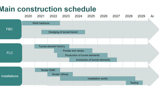 femern-belt-development